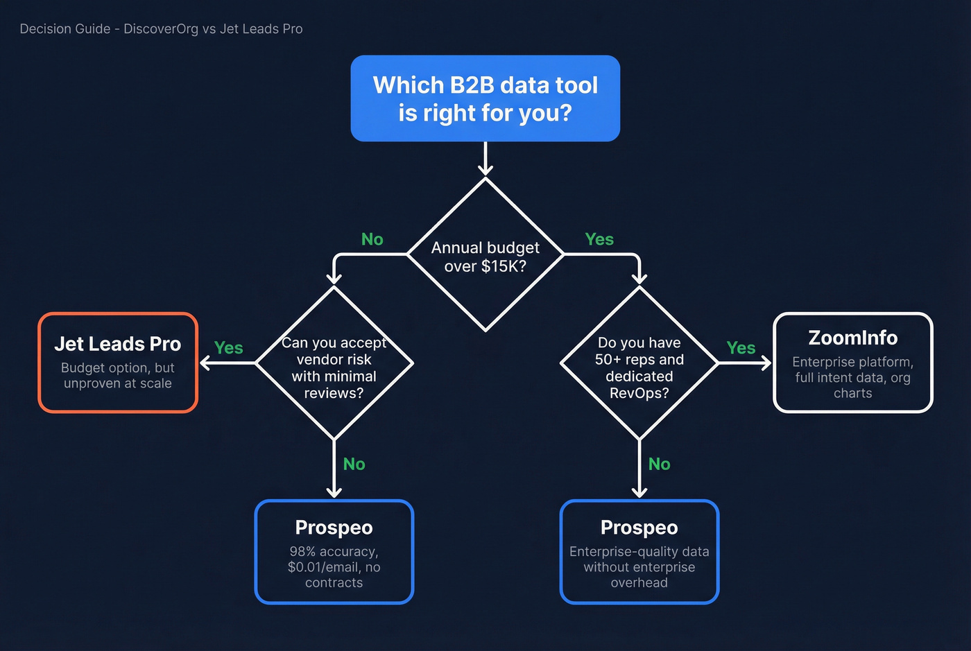 Decision tree for choosing the right tool