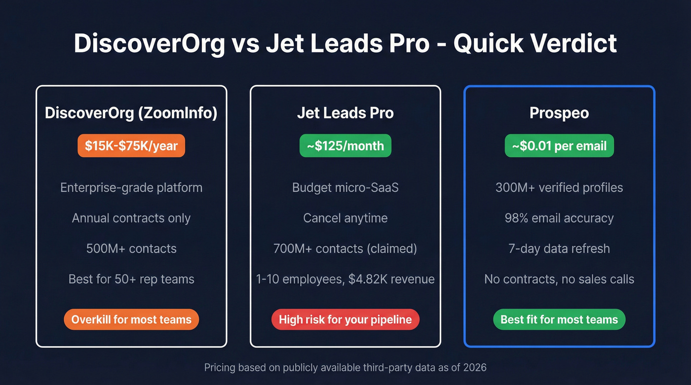 DiscoverOrg vs Jet Leads Pro vs Prospeo comparison