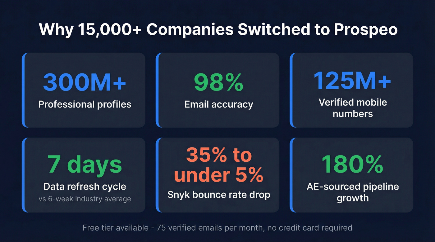 Prospeo key metrics and results highlight card