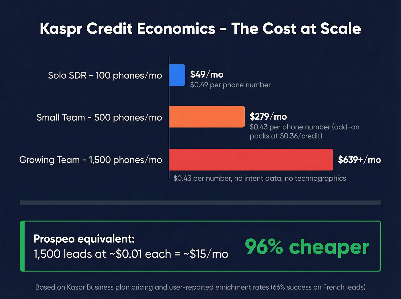 Kaspr credit cost breakdown showing per-lead economics