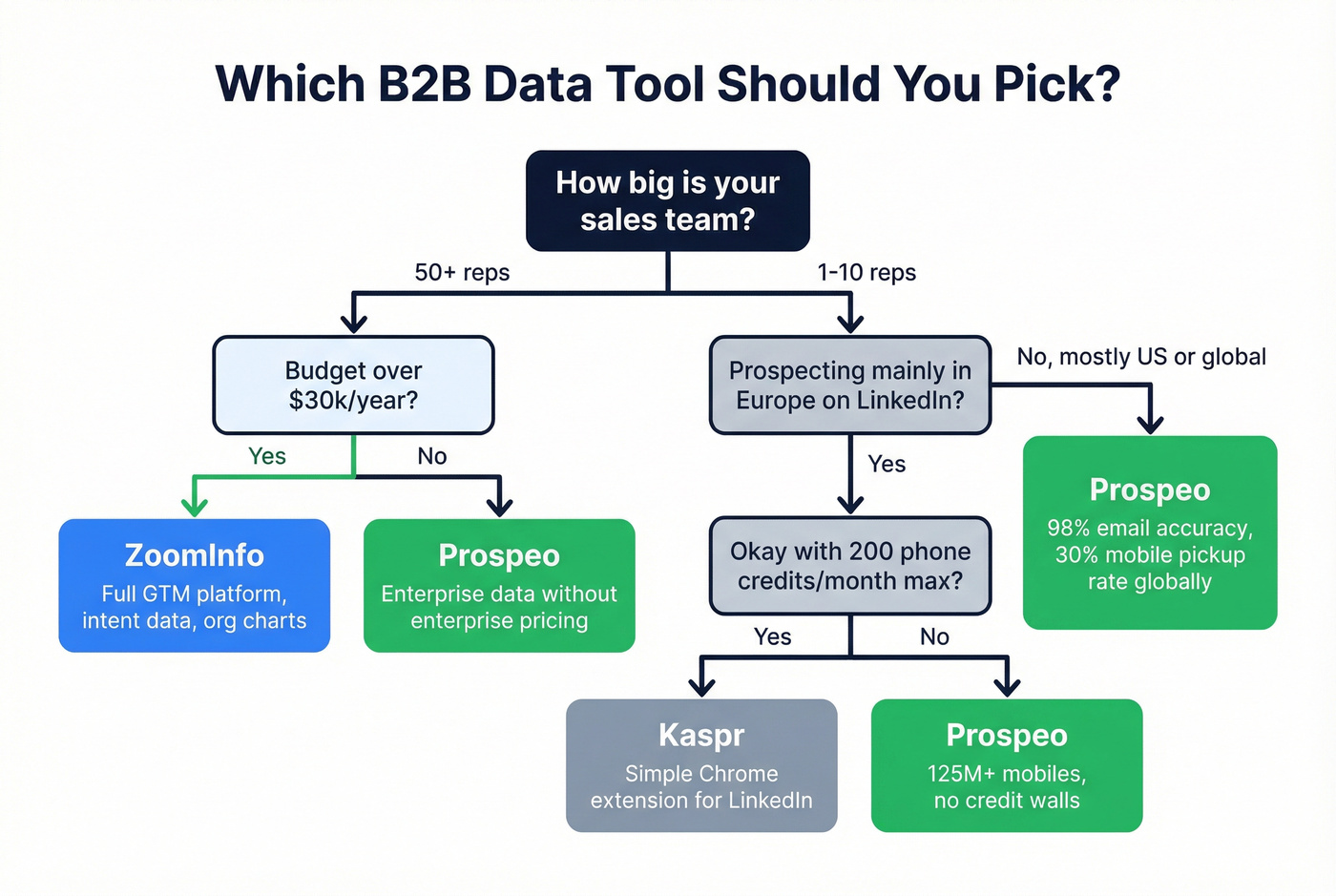 Decision tree for choosing between ZoomInfo Kaspr and Prospeo