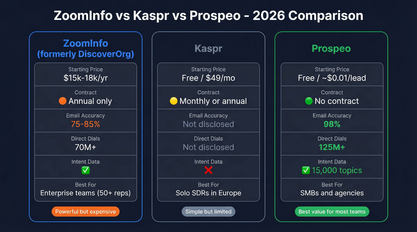 ZoomInfo vs Kaspr vs Prospeo feature comparison grid