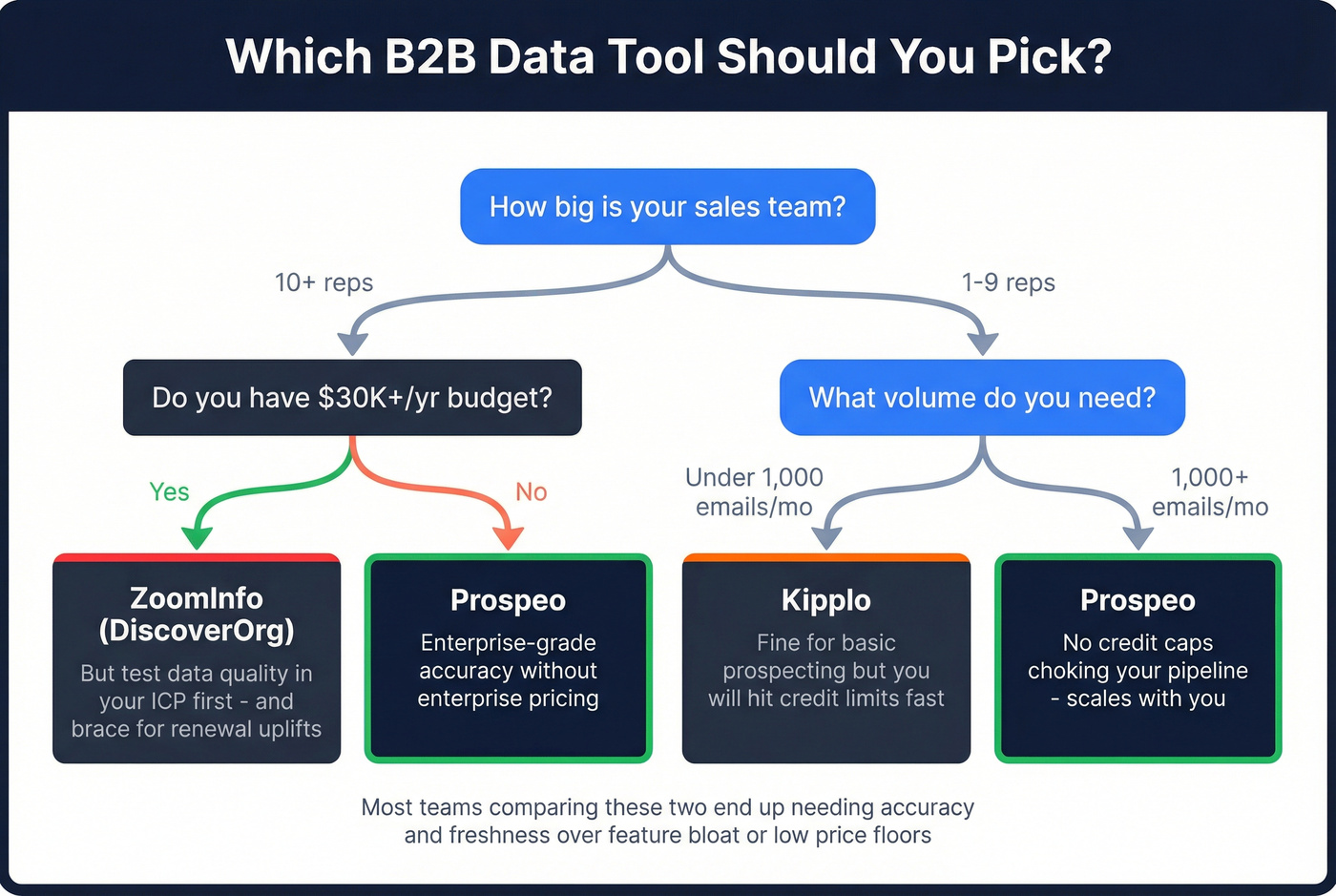 Decision flowchart for choosing between ZoomInfo Kipplo and Prospeo