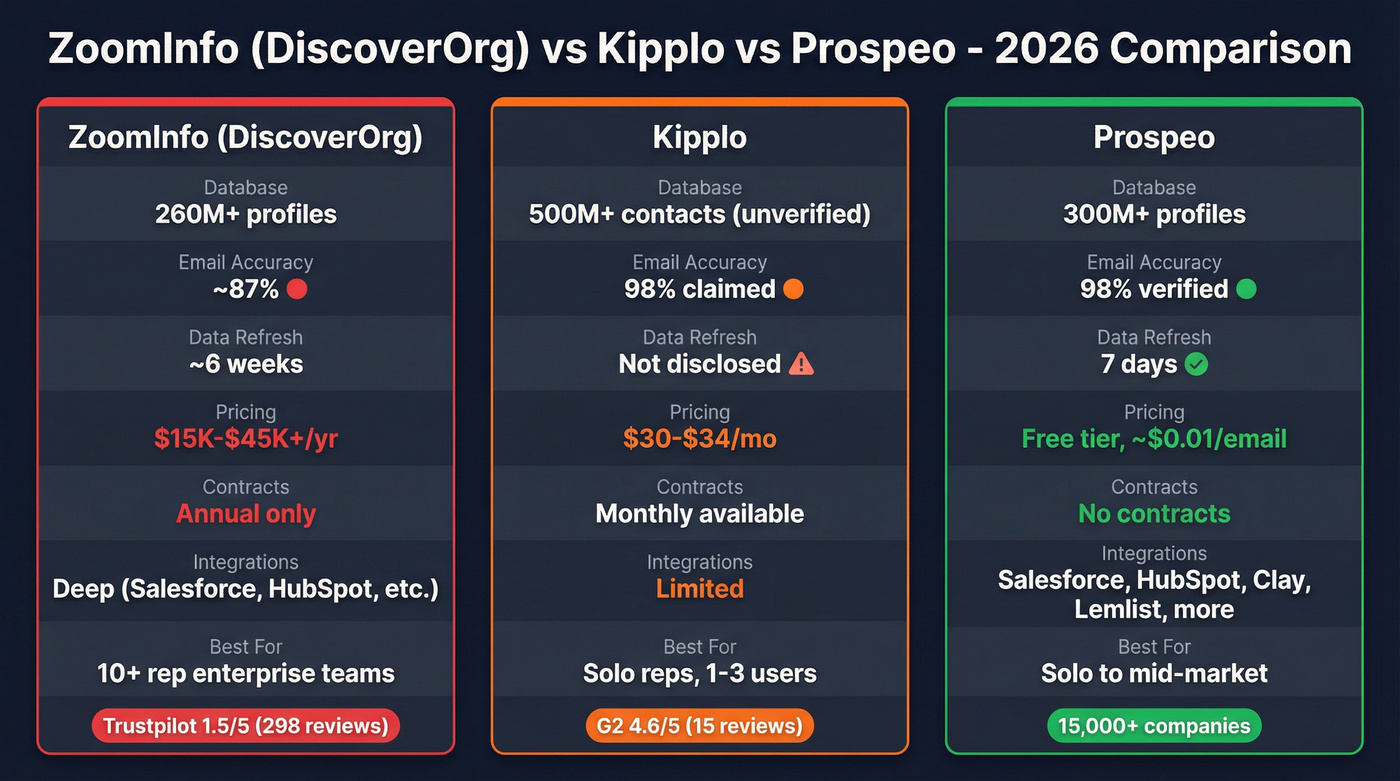 ZoomInfo vs Kipplo vs Prospeo feature comparison diagram