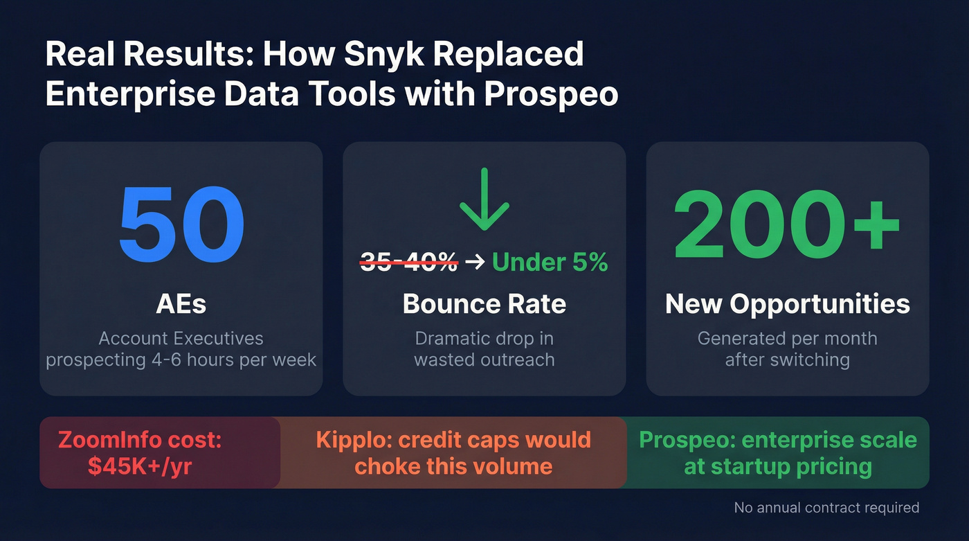 Snyk case study results with Prospeo stat highlights