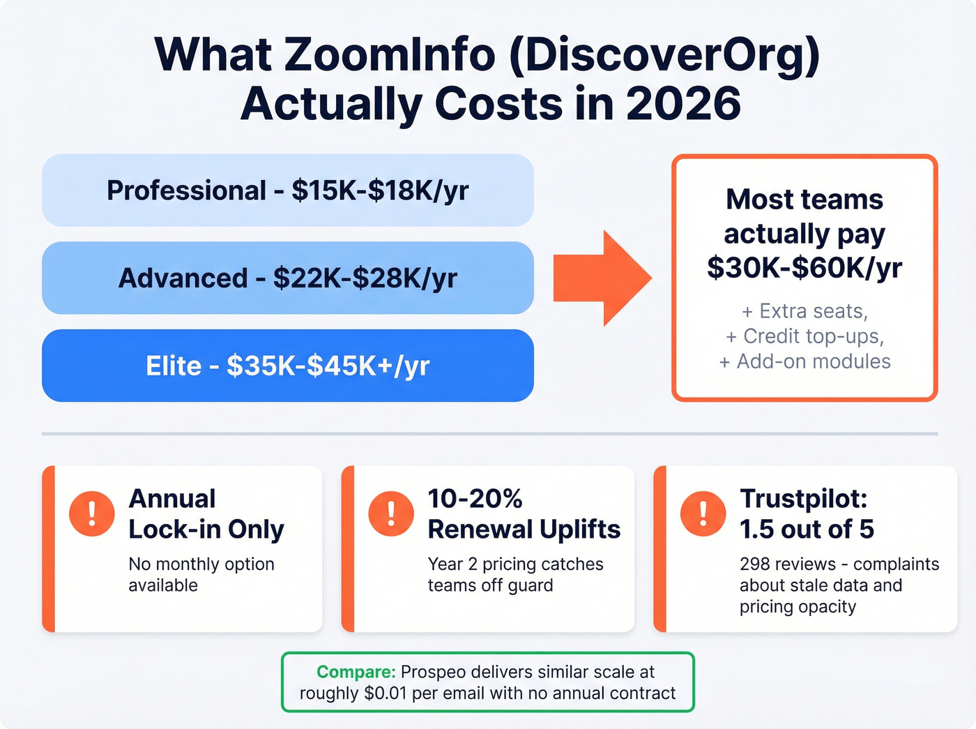 ZoomInfo pricing tiers and hidden cost breakdown