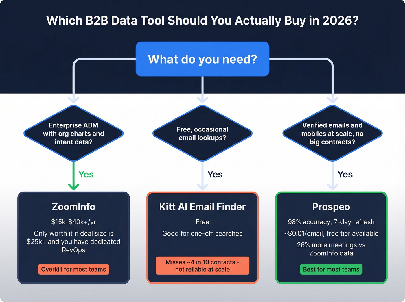 Decision flowchart for choosing the right B2B data tool