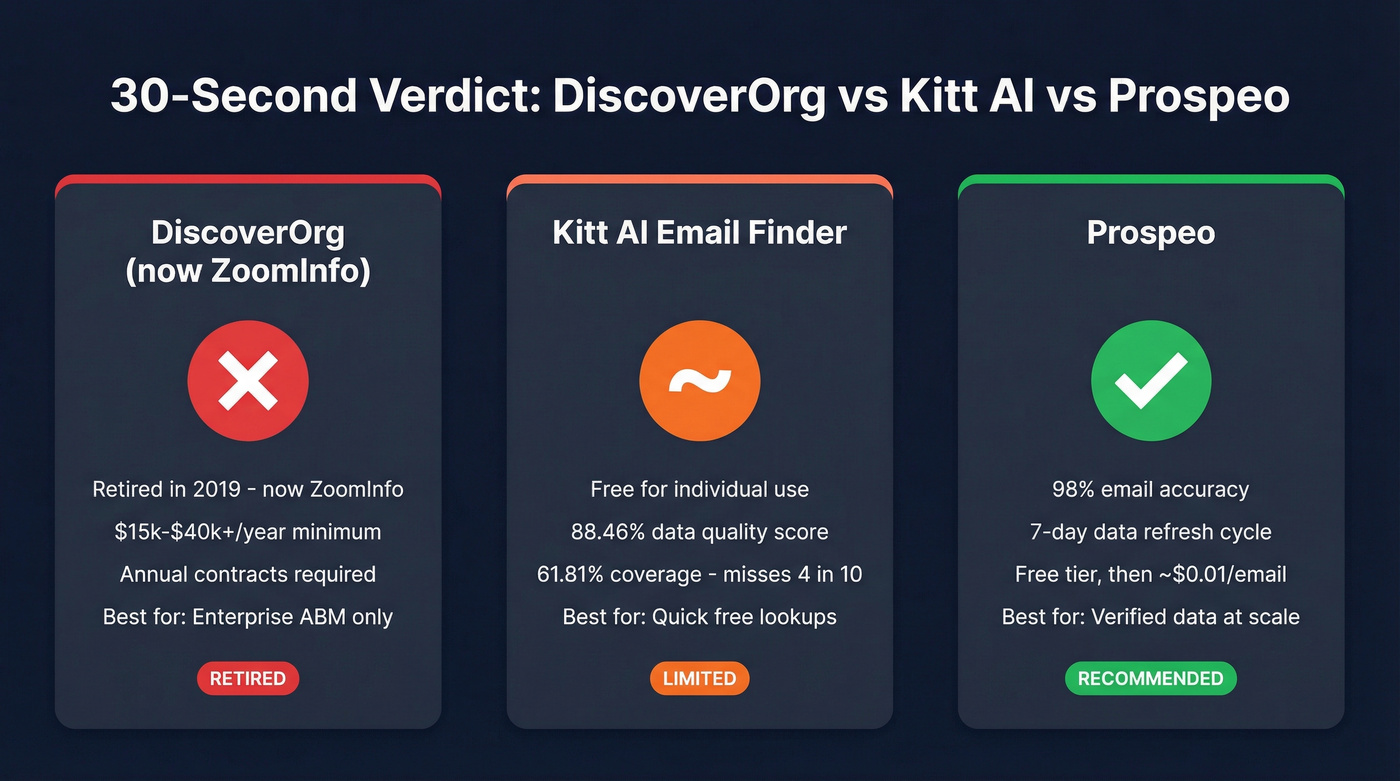 DiscoverOrg vs Kitt AI vs Prospeo quick verdict comparison