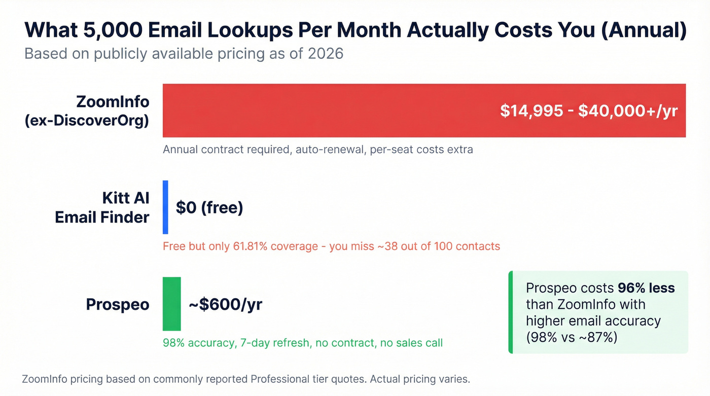 Annual cost comparison for 5000 monthly email lookups