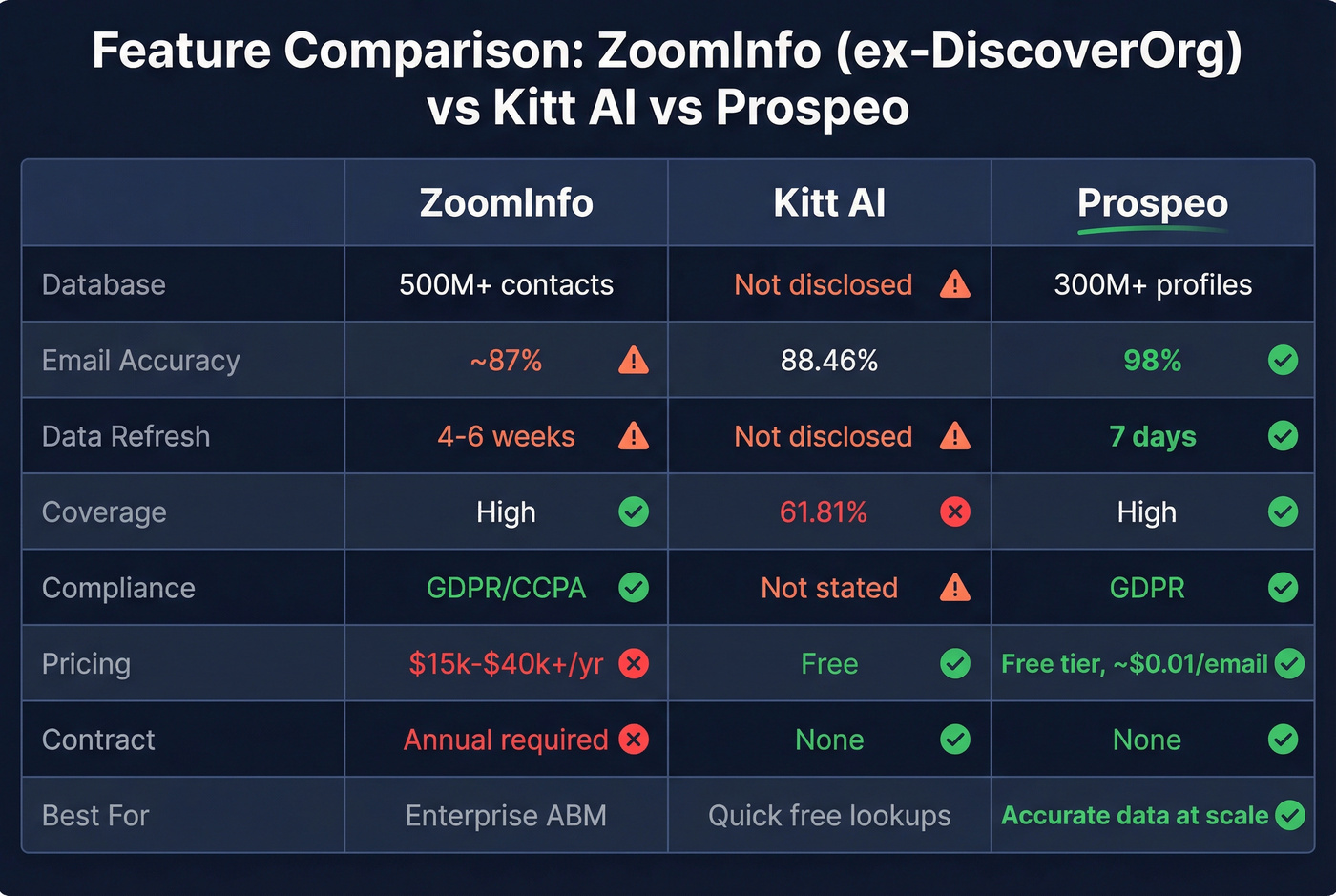 Feature comparison table for ZoomInfo vs Kitt AI vs Prospeo