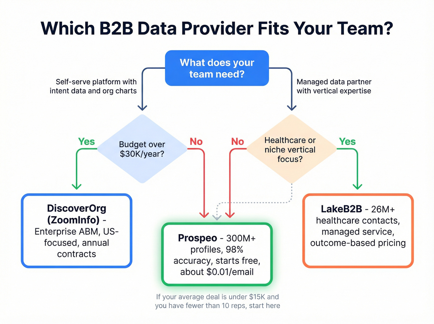 Buyer decision flow chart for choosing the right tool