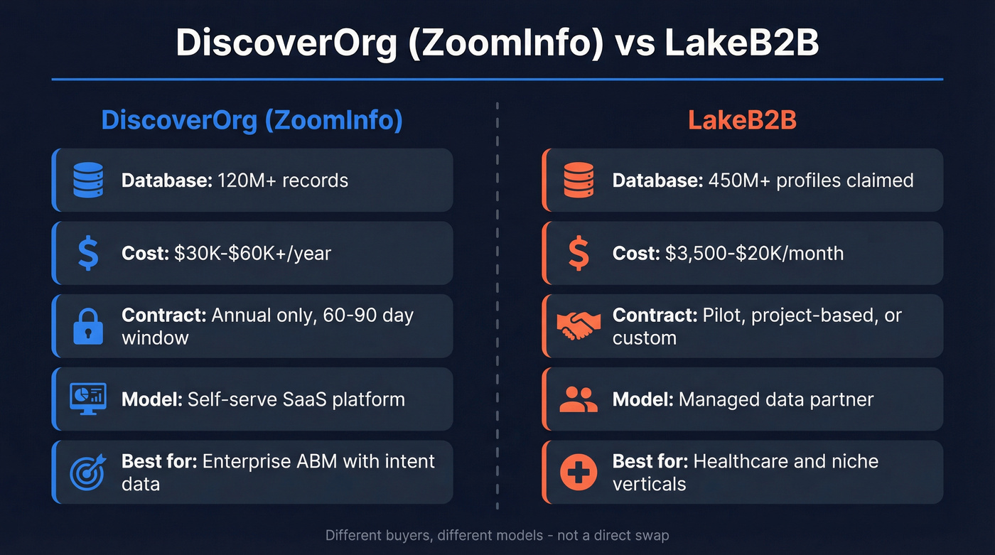 DiscoverOrg vs LakeB2B head-to-head comparison diagram