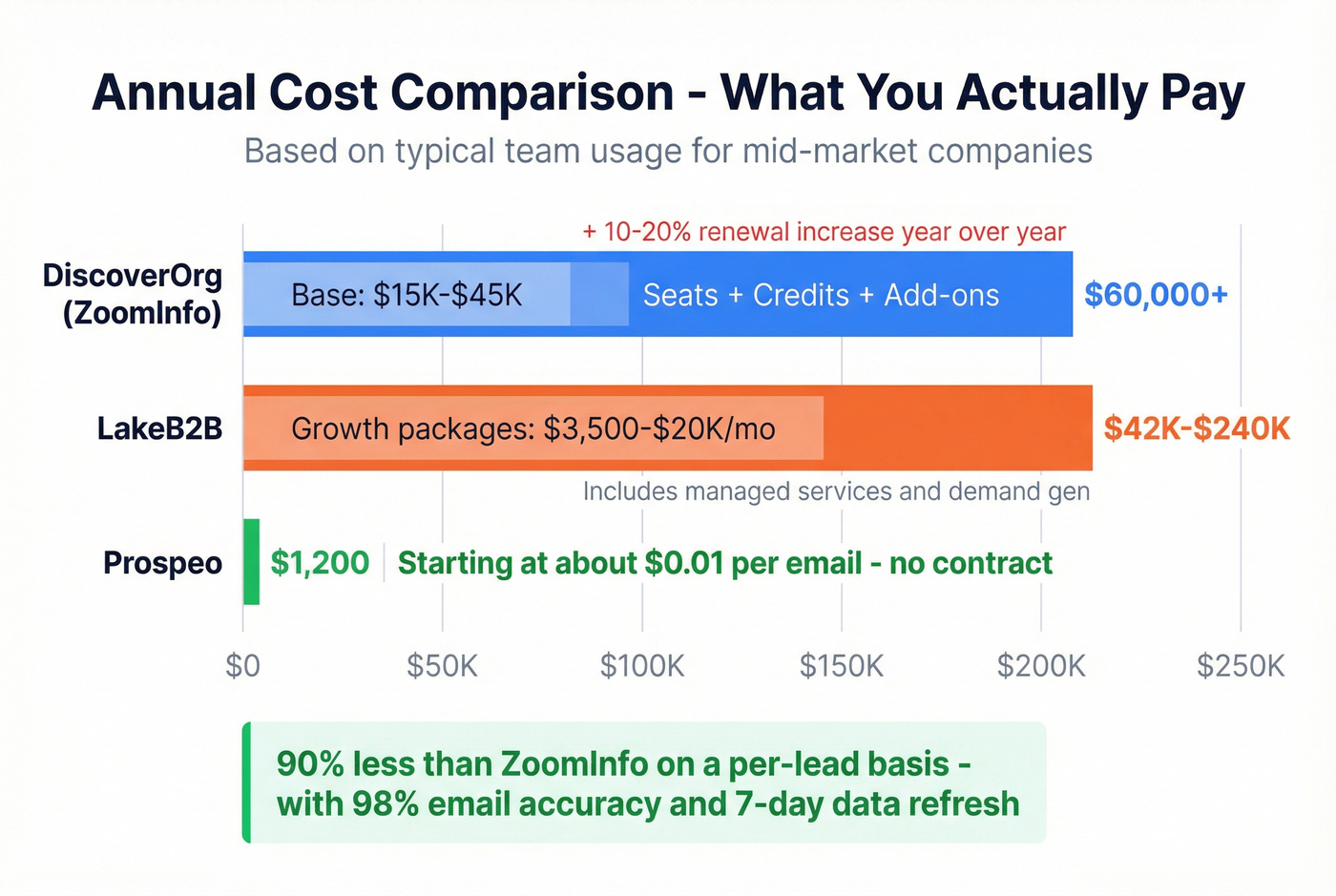 Cost per lead comparison across all three providers
