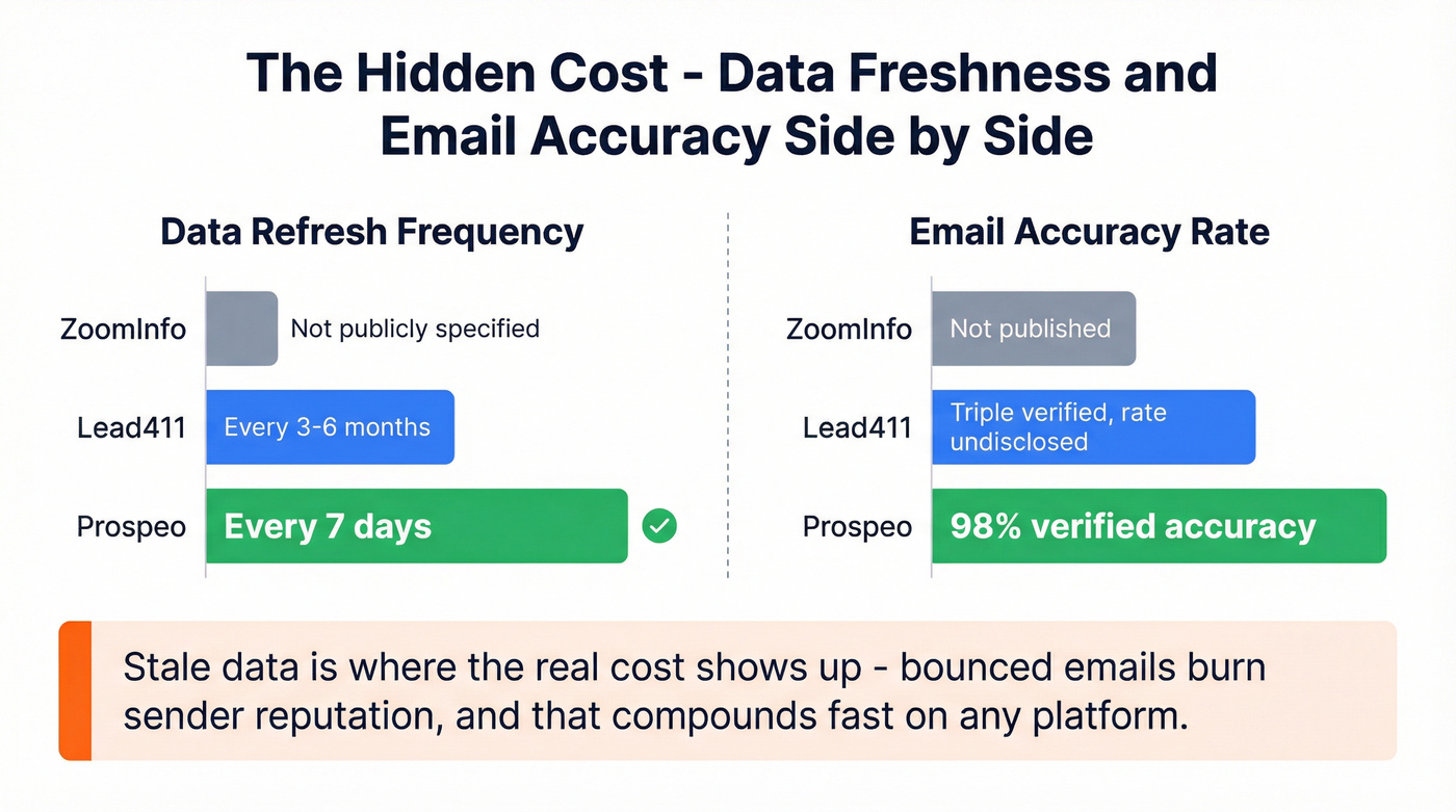 Data refresh and email accuracy comparison chart