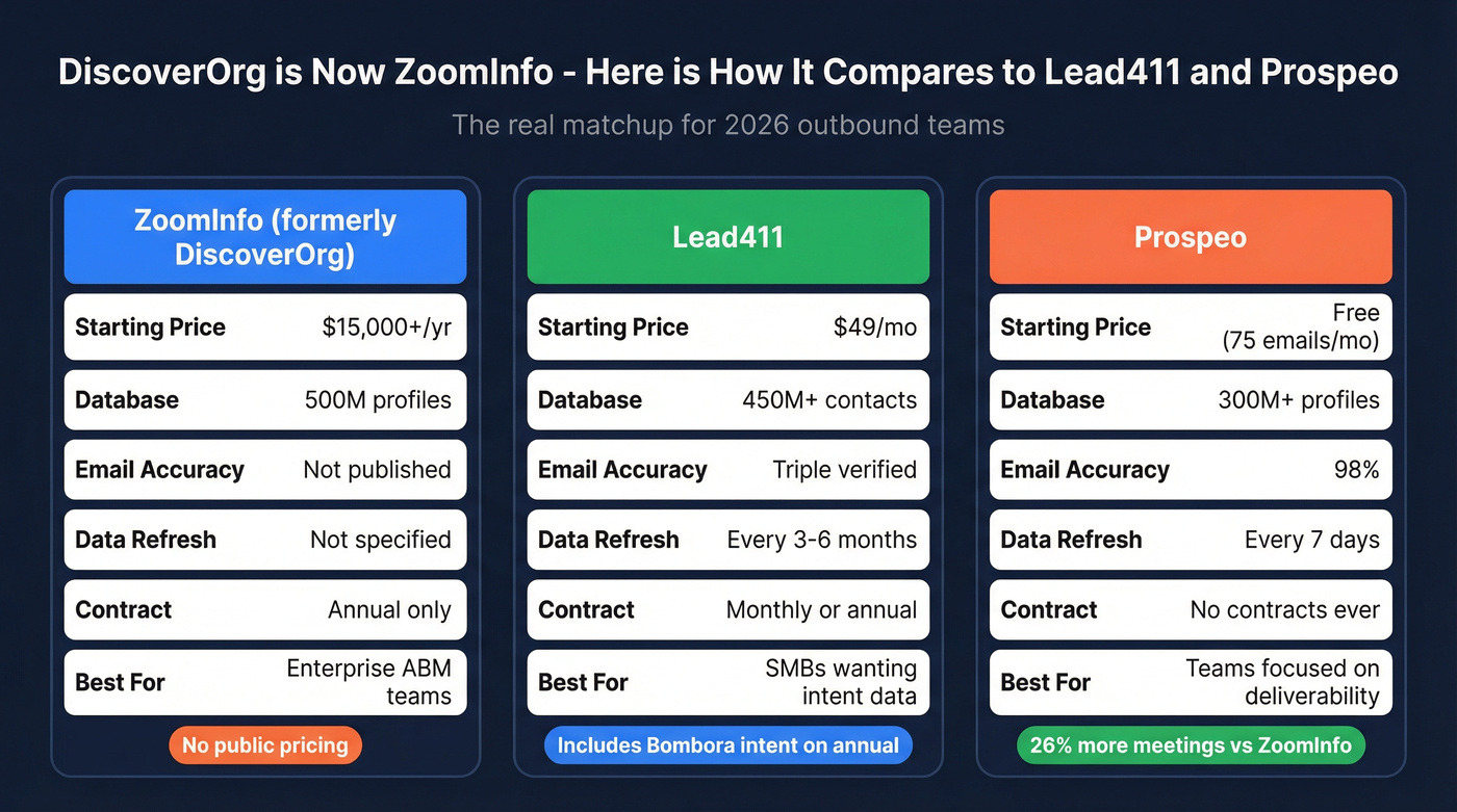 DiscoverOrg ZoomInfo vs Lead411 vs Prospeo comparison