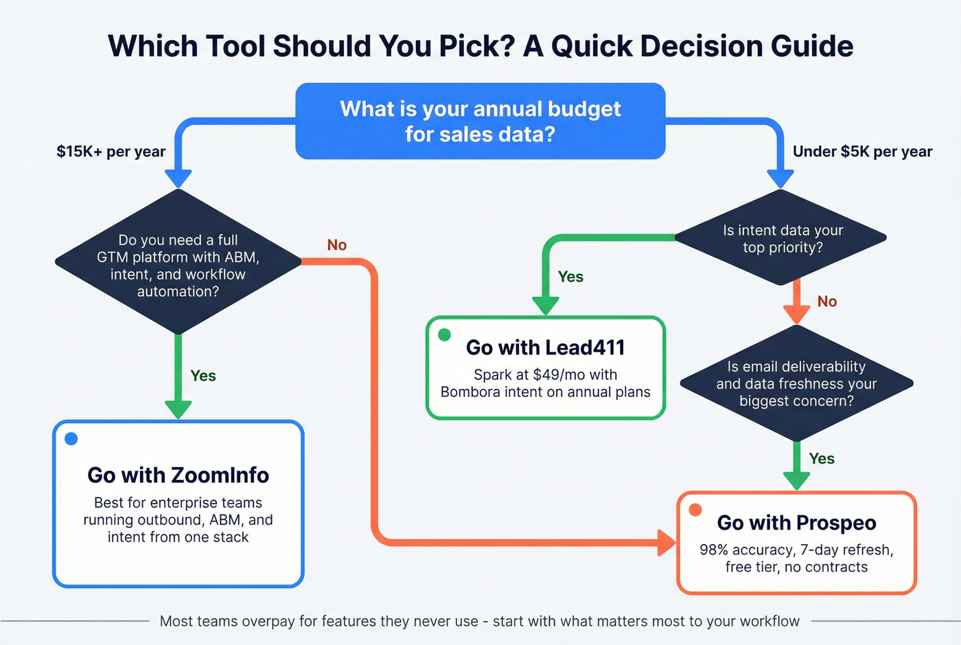 Decision flowchart for choosing the right tool