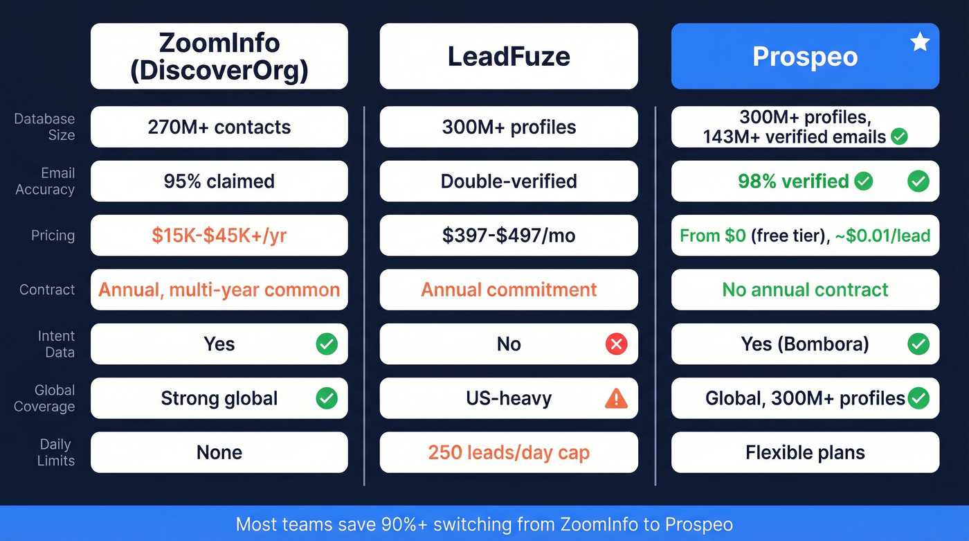 ZoomInfo vs LeadFuze vs Prospeo comparison diagram