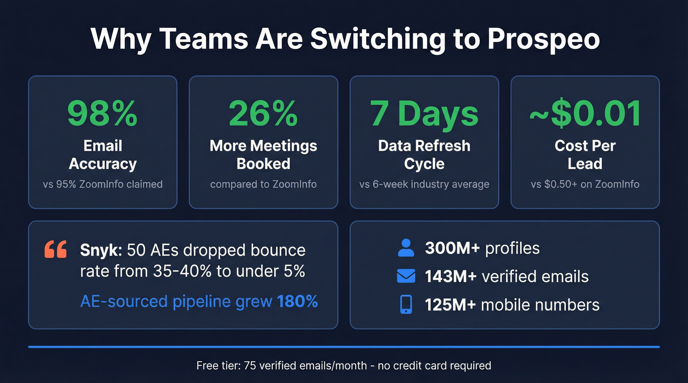 Prospeo key performance stats and metrics highlight