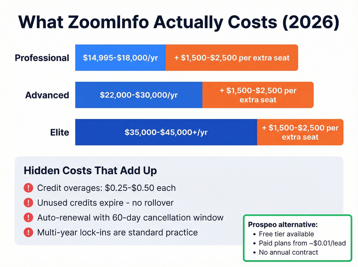 ZoomInfo pricing tiers breakdown with hidden costs