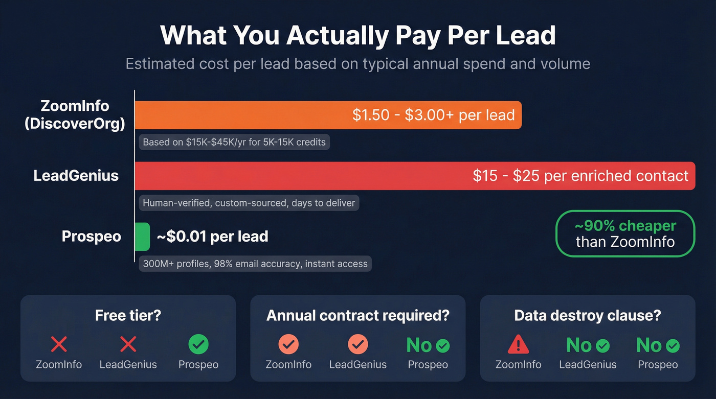 Cost per lead comparison across ZoomInfo LeadGenius and Prospeo