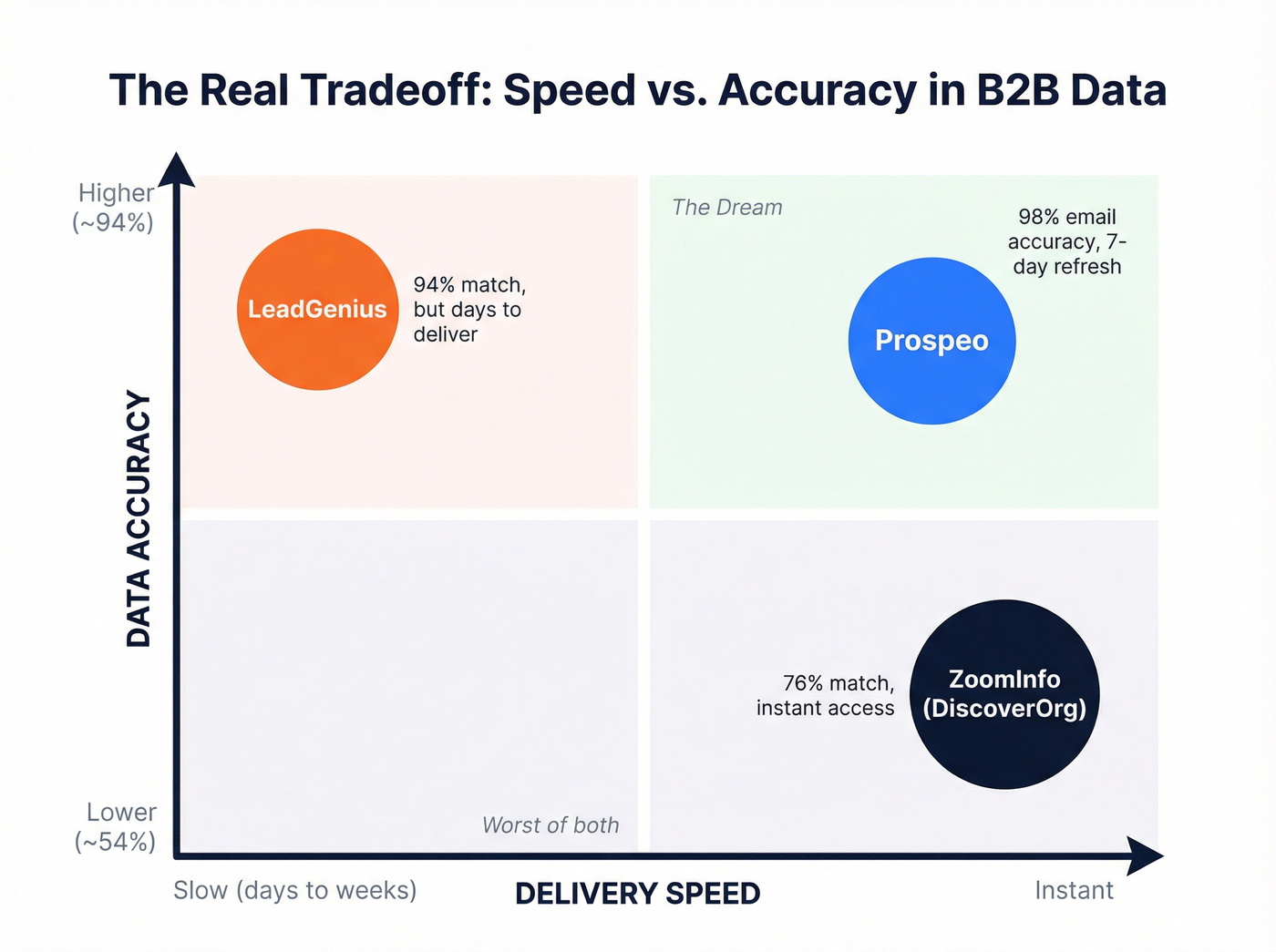Speed vs accuracy tradeoff quadrant for B2B data providers
