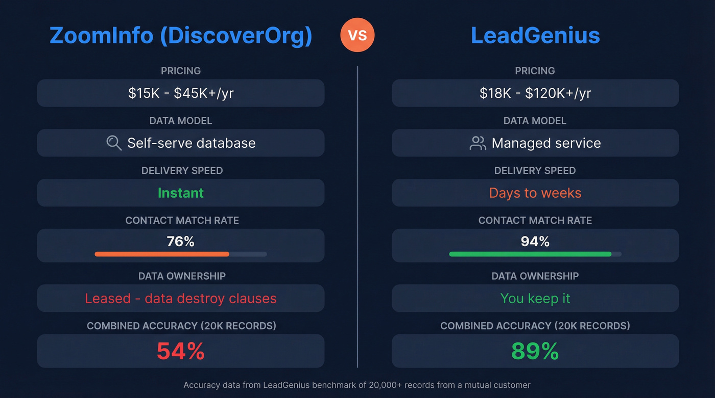 ZoomInfo vs LeadGenius head-to-head feature comparison diagram
