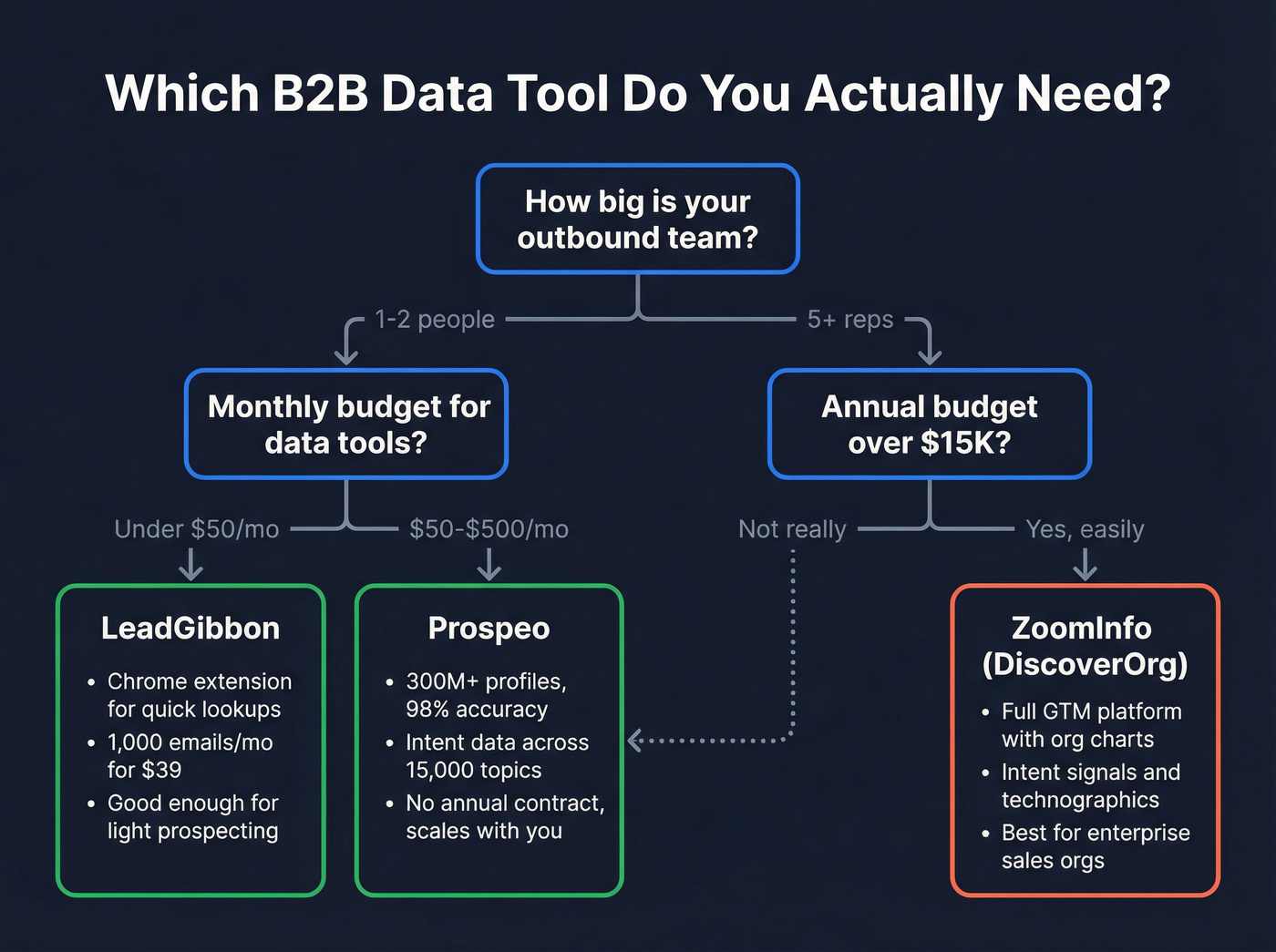 Decision flowchart for choosing between ZoomInfo LeadGibbon or Prospeo