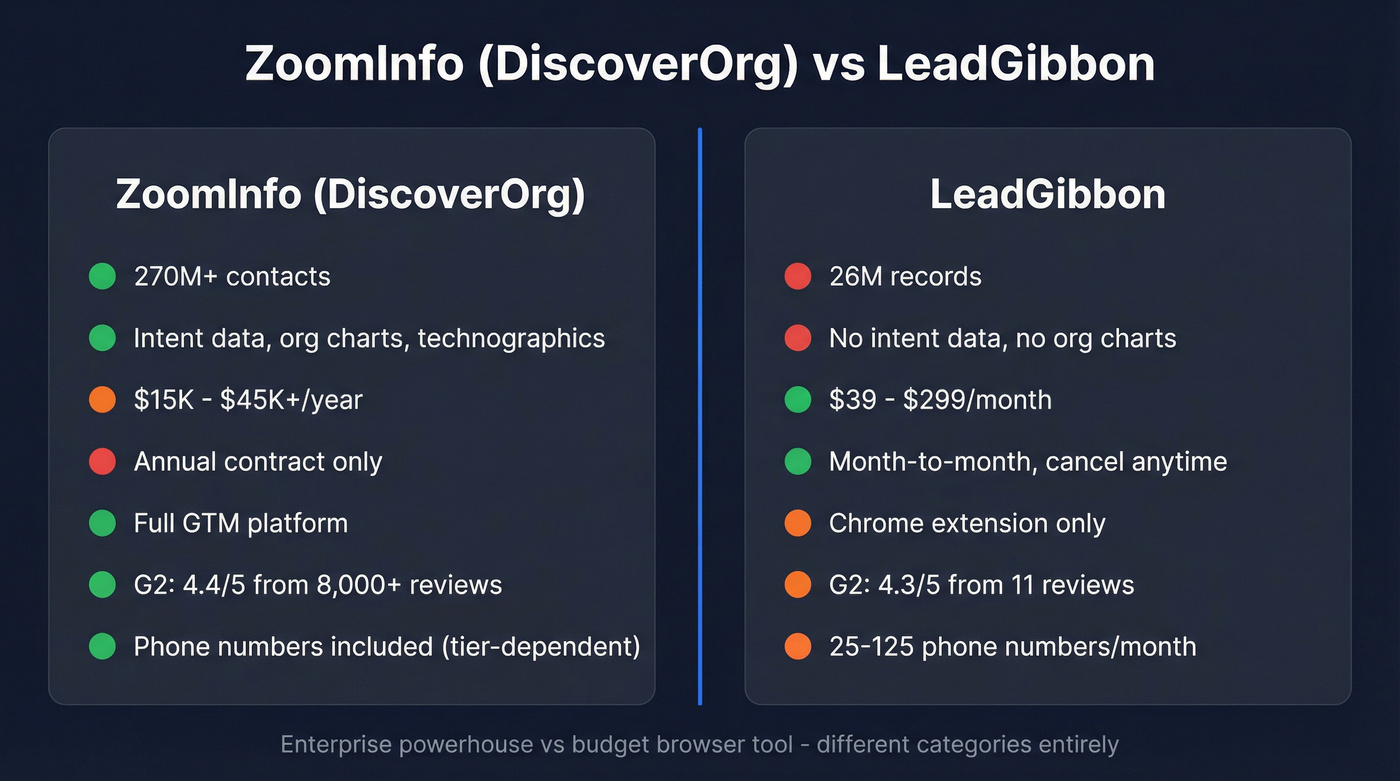 DiscoverOrg ZoomInfo vs LeadGibbon head-to-head feature comparison