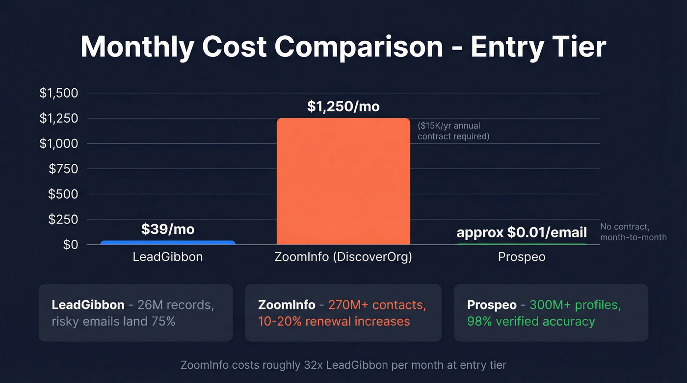 Pricing comparison chart LeadGibbon vs ZoomInfo vs Prospeo