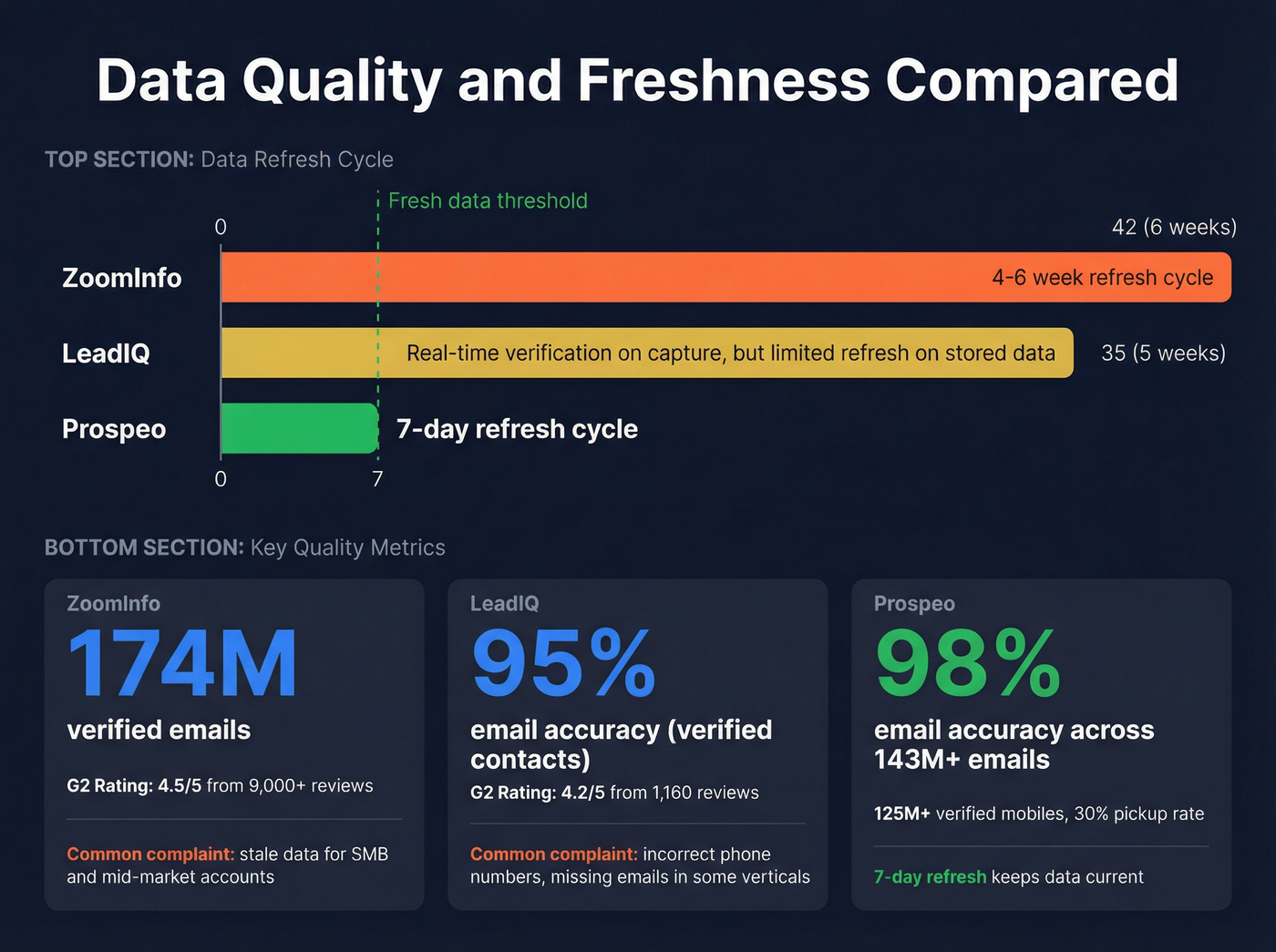 Data freshness and accuracy comparison across three tools