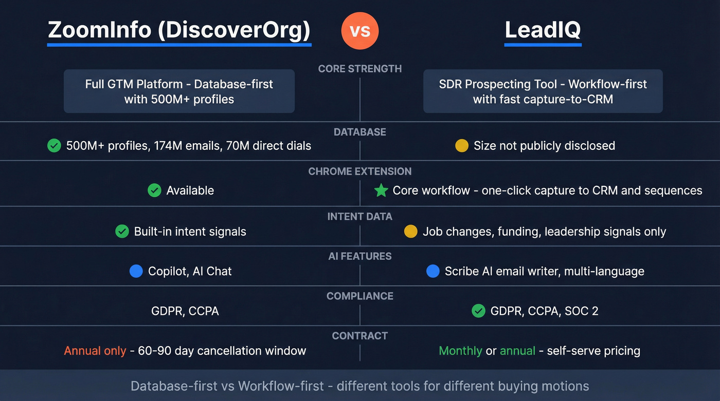 ZoomInfo vs LeadIQ head-to-head feature comparison diagram