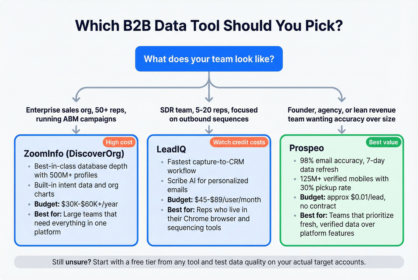 Decision flowchart for choosing between ZoomInfo LeadIQ and Prospeo