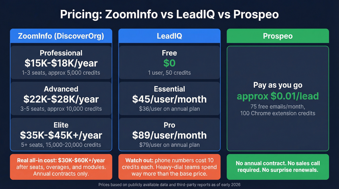 ZoomInfo vs LeadIQ pricing tiers side-by-side breakdown