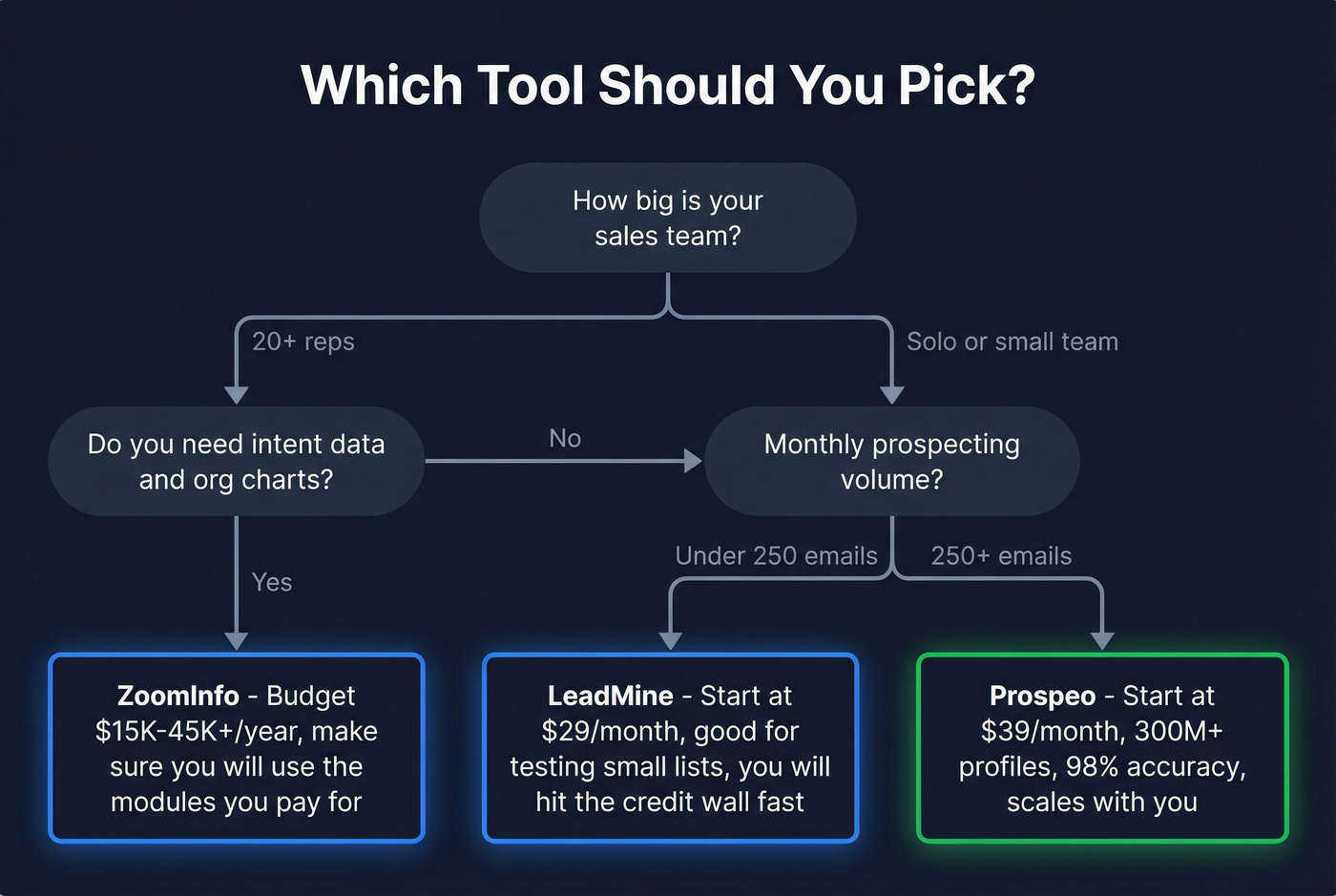 Decision flowchart for choosing ZoomInfo, LeadMine, or Prospeo