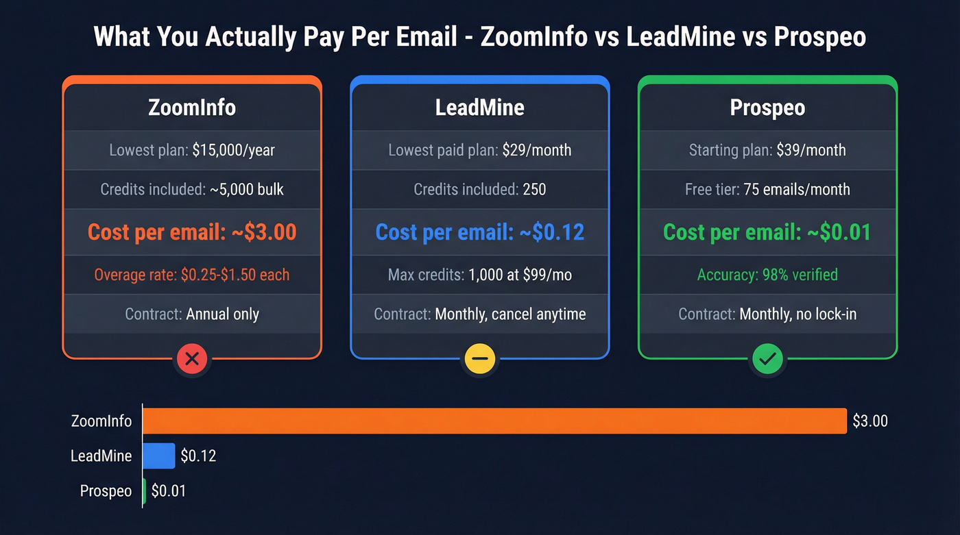 Pricing and credits visual comparing ZoomInfo, LeadMine, and Prospeo