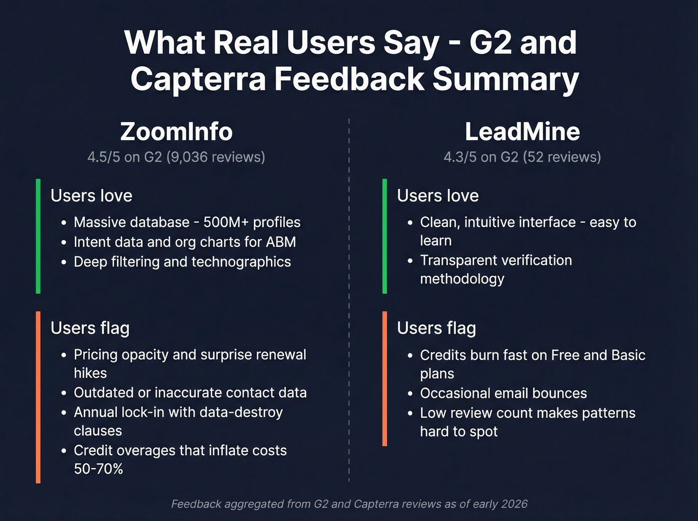 User feedback summary for ZoomInfo and LeadMine from reviews