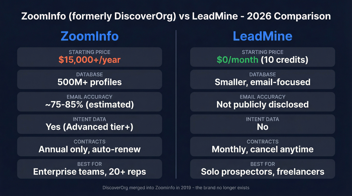 ZoomInfo vs LeadMine head-to-head comparison diagram