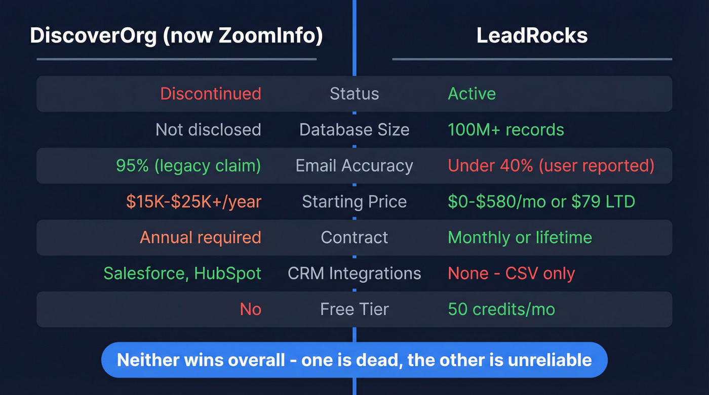 DiscoverOrg vs LeadRocks head-to-head feature comparison