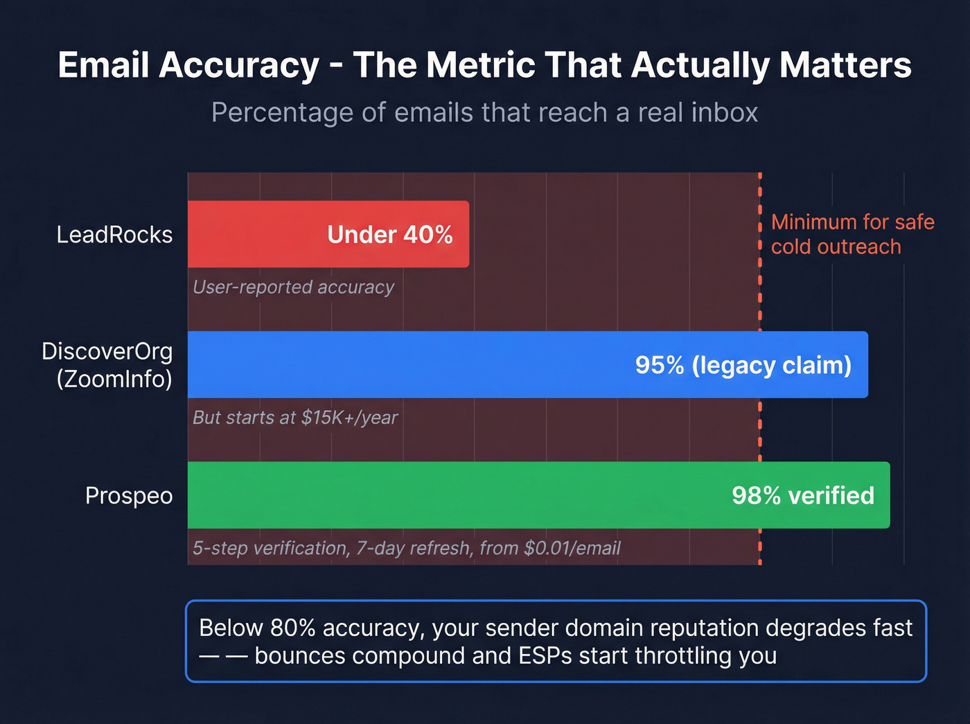Email accuracy comparison across three tools with bar chart