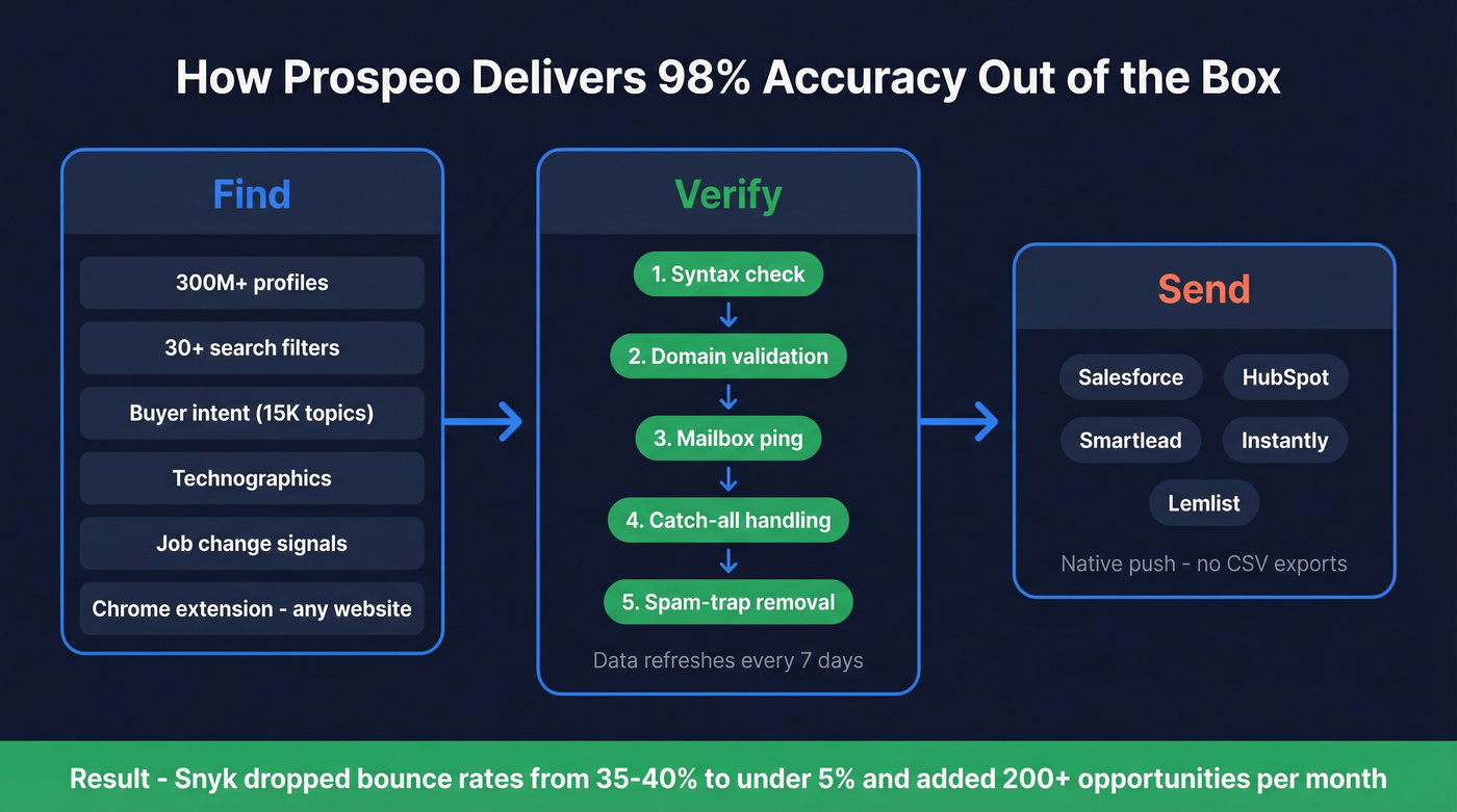 Prospeo workflow showing verification pipeline and integrations