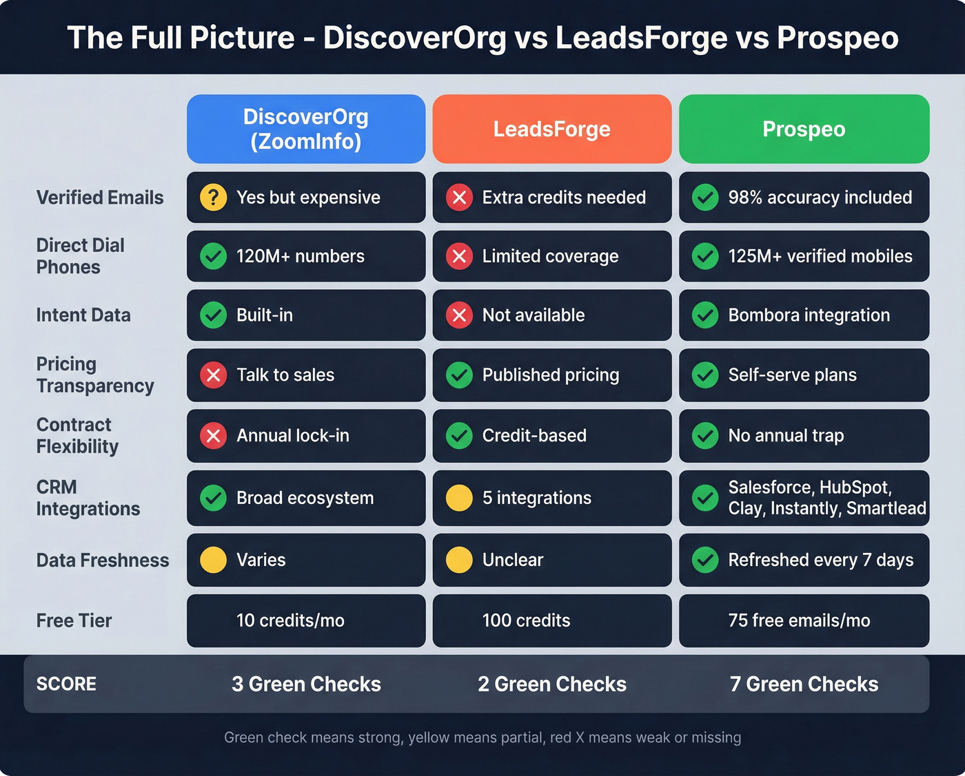 Three-way feature matrix comparing DiscoverOrg LeadsForge and Prospeo