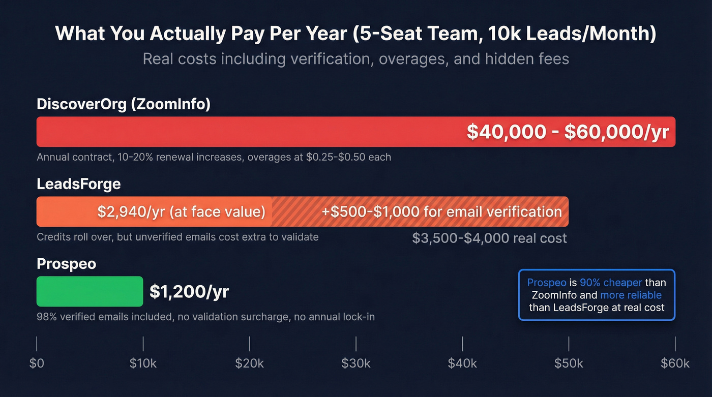 Annual cost comparison across ZoomInfo LeadsForge and Prospeo