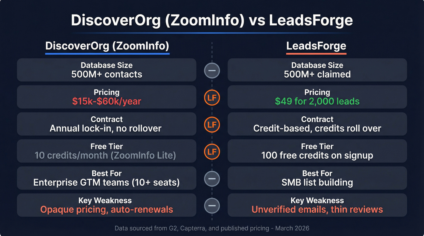 DiscoverOrg vs LeadsForge head-to-head feature comparison