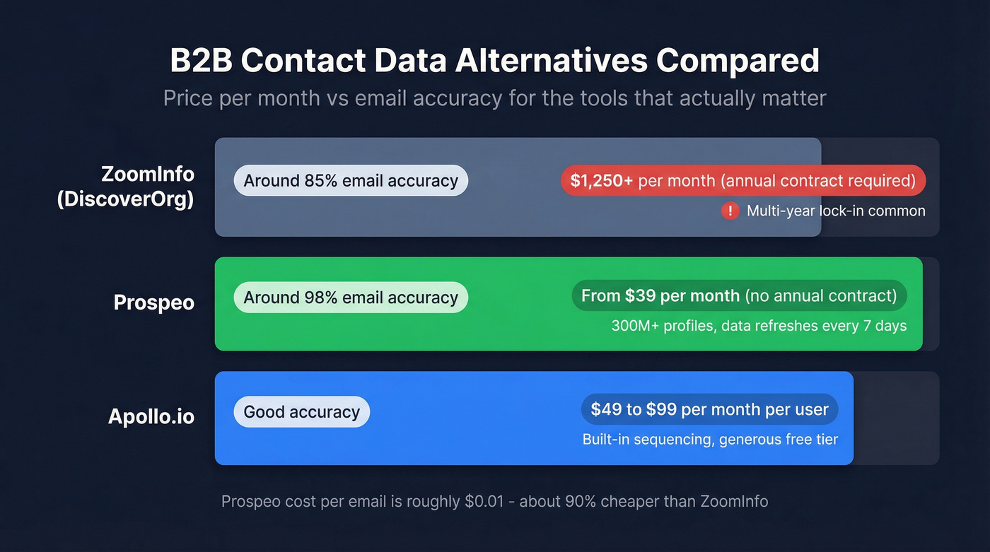 Cost and accuracy comparison of B2B data alternatives