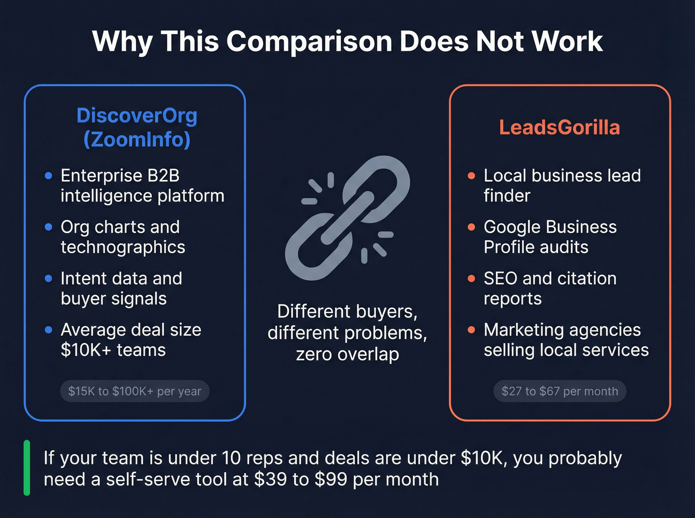 Visual showing why DiscoverOrg and LeadsGorilla serve different markets