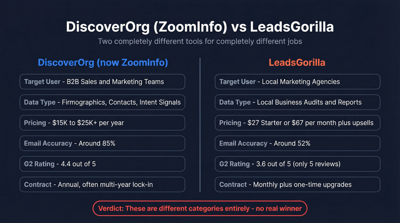DiscoverOrg vs LeadsGorilla head-to-head comparison diagram