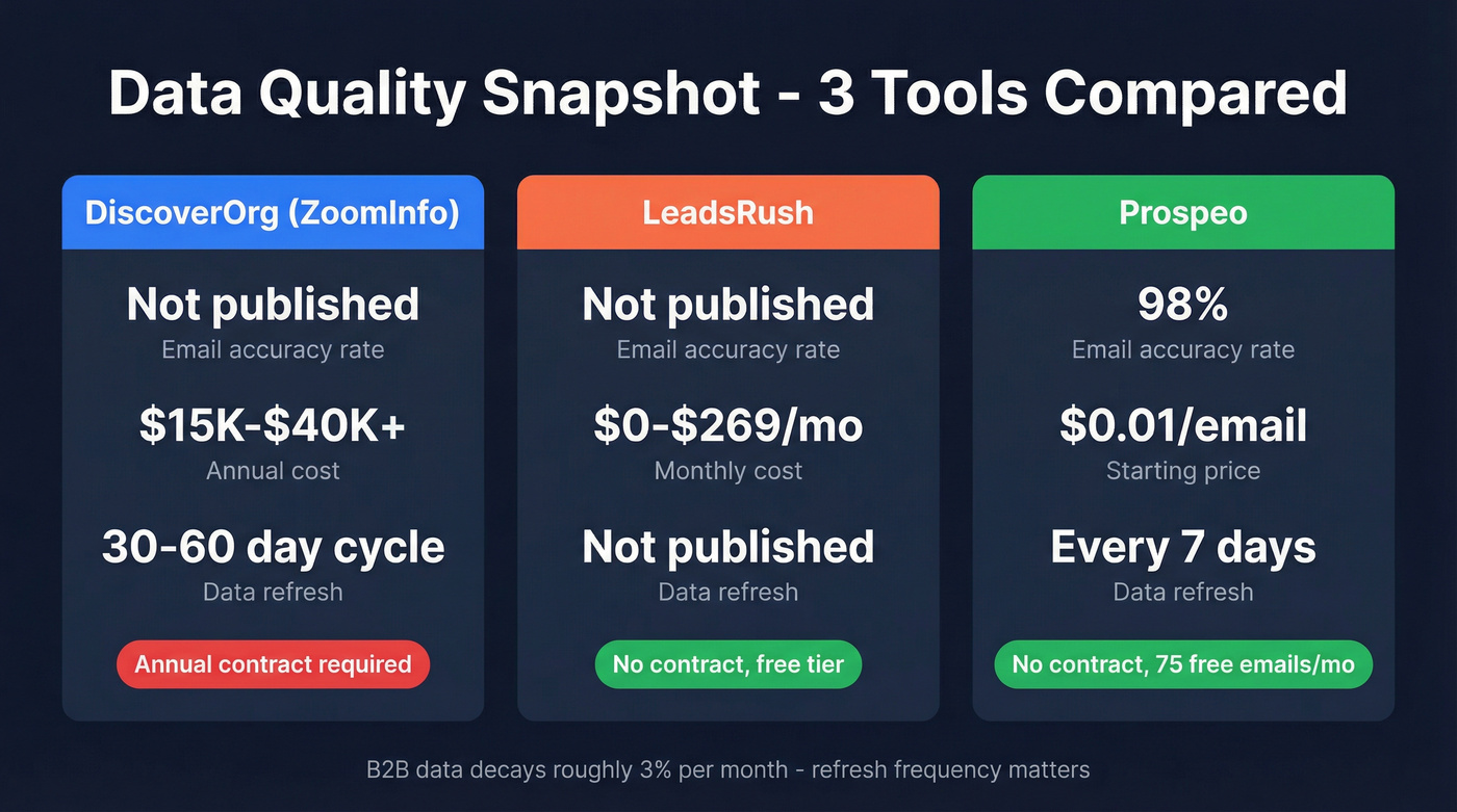 Three-way data comparison stats for DiscoverOrg LeadsRush and Prospeo