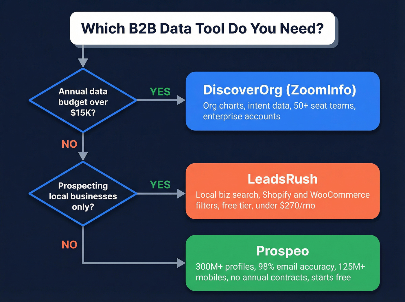 Decision flowchart for choosing DiscoverOrg vs LeadsRush vs Prospeo