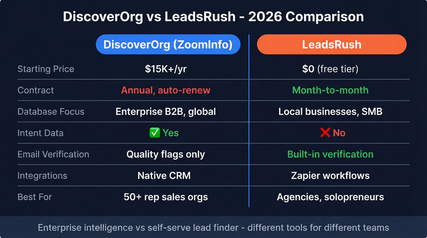DiscoverOrg vs LeadsRush head-to-head feature comparison diagram
