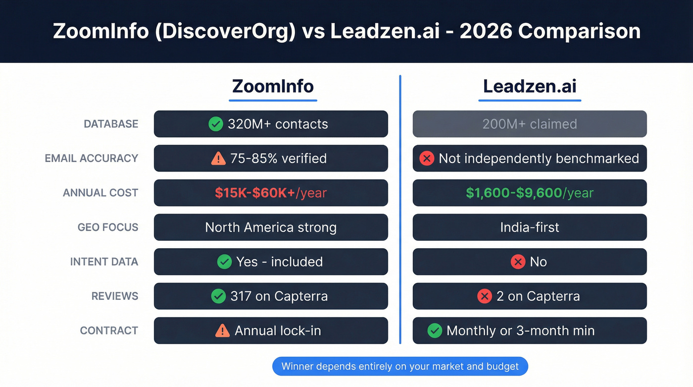 ZoomInfo vs Leadzen.ai head-to-head feature comparison